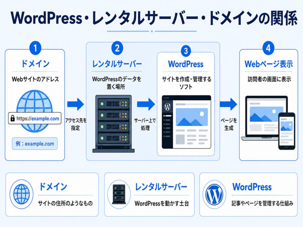WordPress・レンタルサーバー・ドメインの関係を示した図解。ドメインでアクセスし、レンタルサーバー上のWordPressが処理してWebページが表示される流れを説明した図。