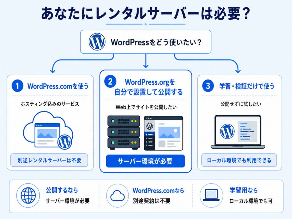 WordPressの使い方に応じてレンタルサーバーが必要かどうかを示した図解。WordPress.comを使う場合は不要、WordPress.orgを自分で設置して公開する場合はサーバー環境が必要、学習・検証だけならローカル環境でも利用できることを説明したフローチャート。